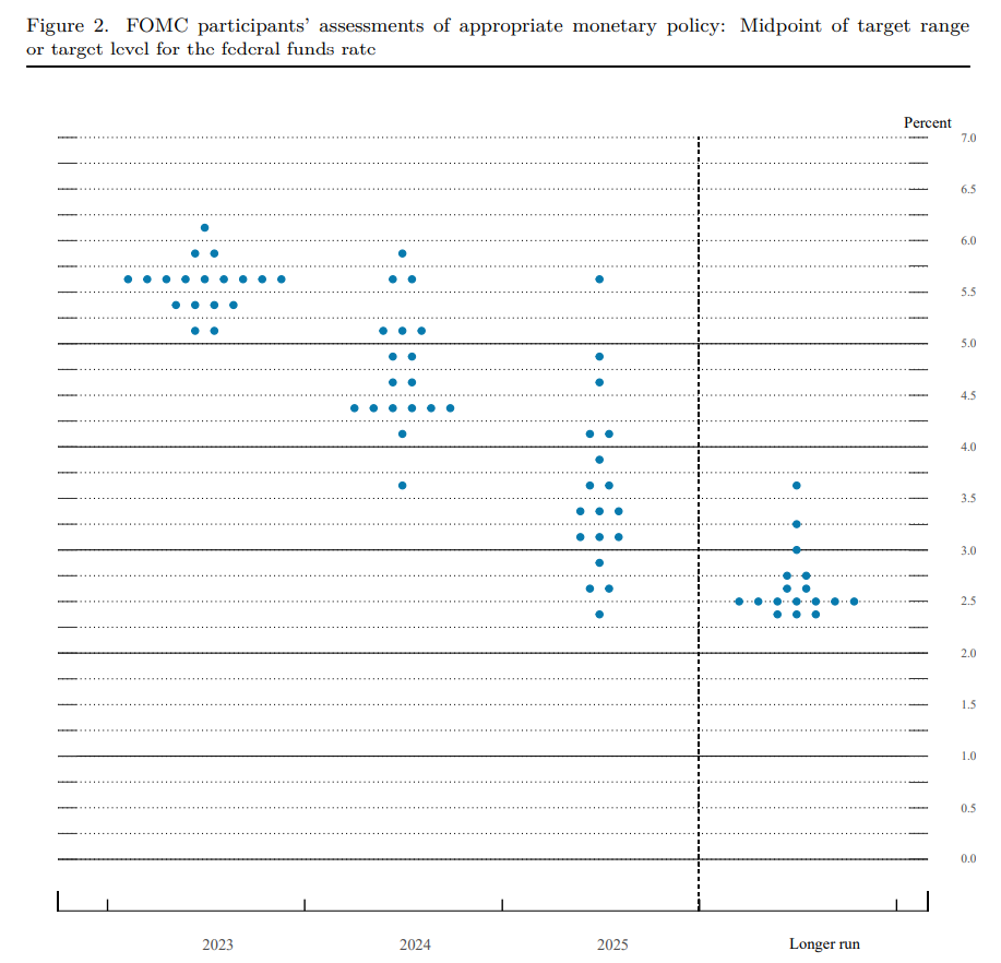 June 2023 Federal Reserve dot plot projections showing anticipated interest rate cuts in the future